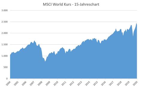 msci world etf kurs|msci world etf kurs aktuell.